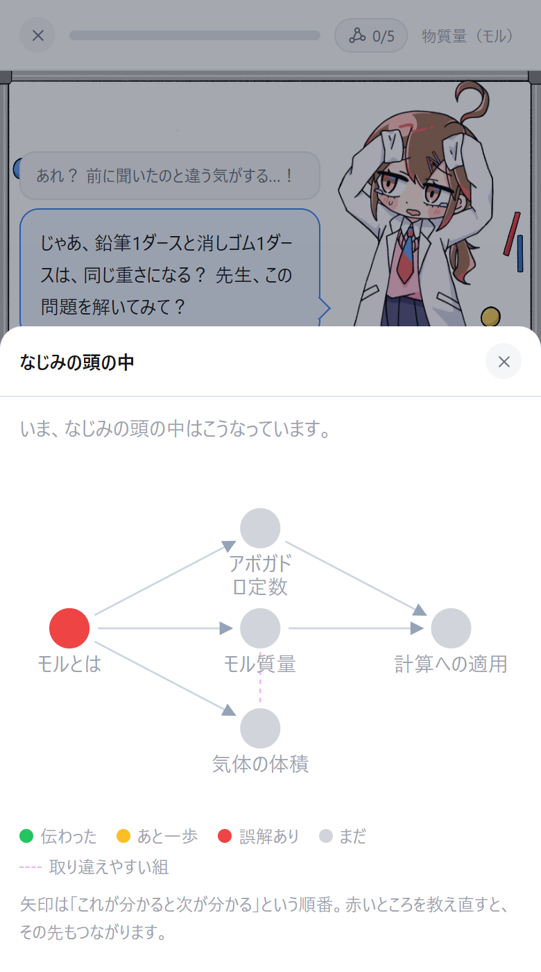 概念どうしのつながりを示した図。誤解のある概念が赤く表示されている